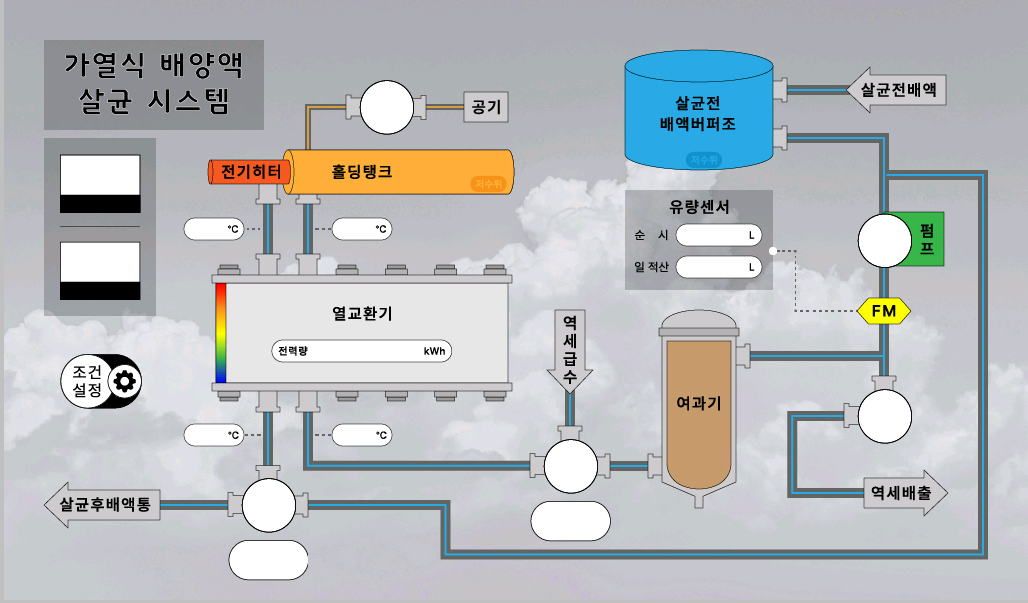 가열식 배양액 살균 시스템 구성도